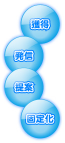 獲得・発信・提案・固定化